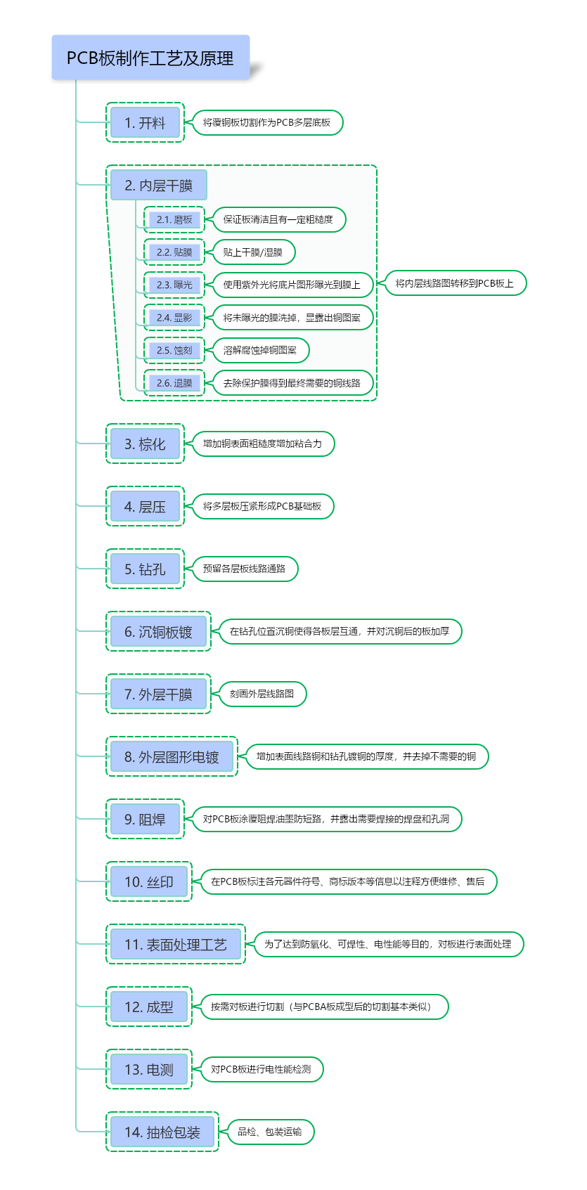 PCB板工艺流程图.jpg